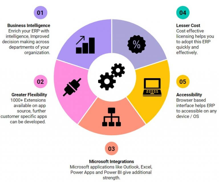 Microsoft Dynamics 365 Business Central a Cost-Effective ERP – Tech ...